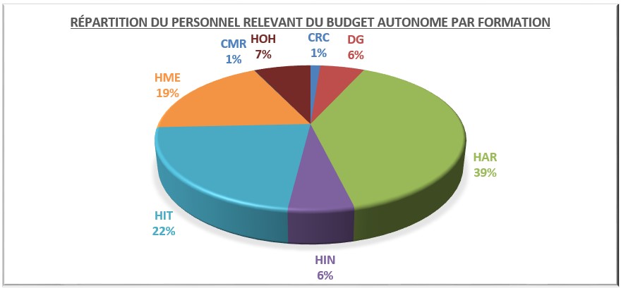 Repartition personnel budget autonome par formation31122021
